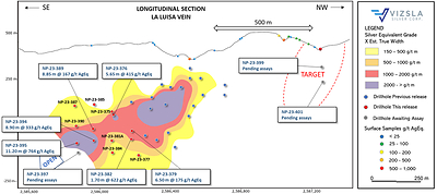 Figure 2: Longitudinal section of the La Luisa Vein. (CNW Group/Vizsla Silver Corp.)
