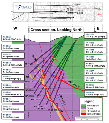 Figure 4: Cross section highlighting recent drill intercepts on Napoleon main and vein splays. (CNW Group/Vizsla Silver Corp.)