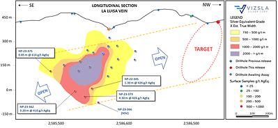 Figure 2: Longitudinal section of the La Luisa Vein. (CNW Group/Vizsla Silver Corp.)