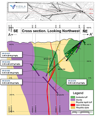 Figure 3: Cross section highlighting recent drill intercepts on La Luisa vein. (CNW Group/Vizsla Silver Corp.)