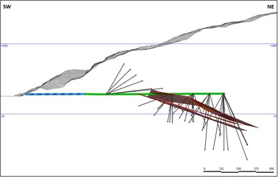 Figure 4. Interpreted model of the current estimation from the Rupsi deposit and the proposed underground drilling program. The blue dashed line is the existing tunnel, and the green is the permitted extension. (CNW Group/Blue Moon Metals)
