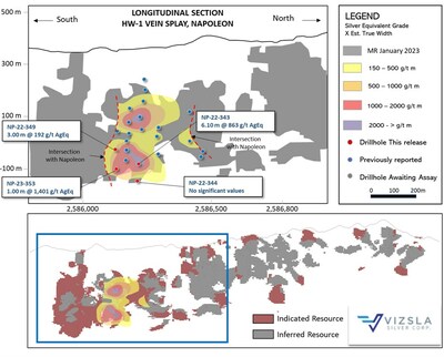 Figure 3: Longitudinal section of the Hanging Wall 1, vein splay with Mineral Resources along main Napoleon and the overlapping hanging wall splays. The section is inclined along the dip of the structure. (CNW Group/Vizsla Silver Corp.)