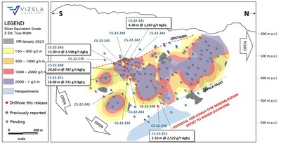 Figure 2: Inclined longitudinal section for Copala structure with drillhole pierce points. The section is 1x
along strike to 1.4x along the dip to compensate for the average 46-degree dip of Copala. (CNW Group/Vizsla Silver Corp.)