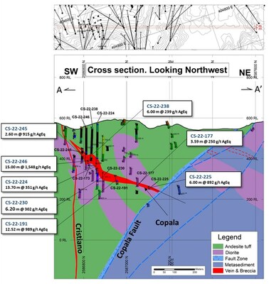 Figure 3: Cross section showing Copala structure and Cristiano vein with completed infill drilling on
Copala. (CNW Group/Vizsla Silver Corp.)