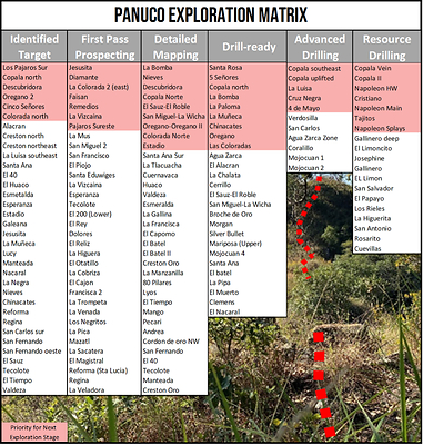 Figure 2: Exploration Matrix (CNW Group/Vizsla Silver Corp.)