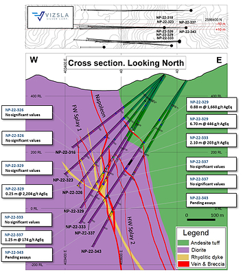 Figure 6: Cross section highlighting recent drill intercepts located outboard of the inferred resource boundary at the southern extent of Napoleon. (CNW Group/Vizsla Silver Corp.)