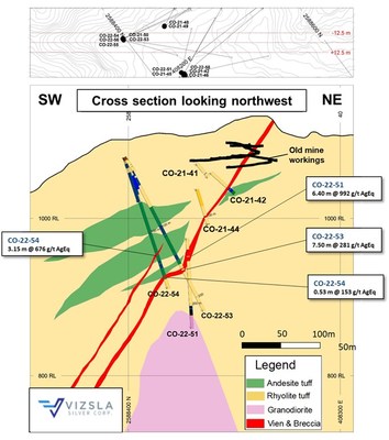 Figure 3: San Antonio cross section with significant intercepts. (CNW Group/Vizsla Silver Corp.)