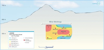 Figure 3: Cuevillas Zone Contour Longitudinal Section (CNW Group/Vizsla Silver Corp.)