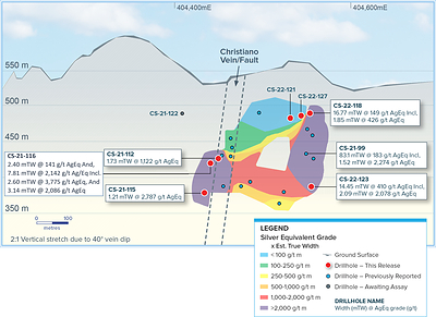 Figure 2: Copala Longitudinal Section (CNW Group/Vizsla Silver Corp.)