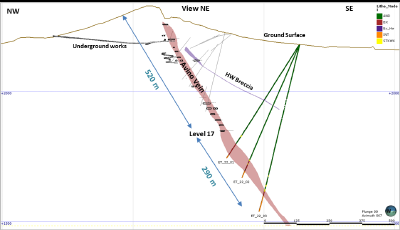 Figure 3 - Cross Sections of holes ET-22-01, ET-22-02 and ET 22-03 showing the Avino Vein and relative distance of the mine workings to the deepest Hole drilled in 2022 (CNW Group/Avino Silver & Gold Mines Ltd.)
