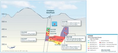 Longitudinal section of newly discovered Copala Vein, looking to the northwest. All new holes are labelled, and selected intersections are shown. Note: True widths have yet to be determined for holes intercepting the Cristiano Vein. (CNW Group/Vizsla Silver Corp.)