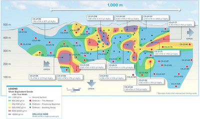 Longitudinal section from the main Tajitos Vein, looking to the northwest. All new holes are labelled and selected intersections are shown. (CNW Group/Vizsla Silver Corp.)