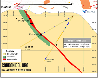 Cross section through drilling, looking to west, with drillholes and intervals labelled. (CNW Group/Vizsla Silver Corp.)