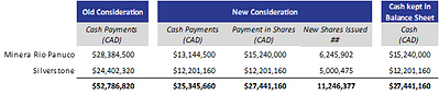 Table 1: Summary of Amending Agreements (CNW Group/Vizsla Silver Corp.)