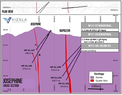 Figure 2: Cross section through Josephine and Napoleon. (CNW Group/Vizsla Silver Corp.)