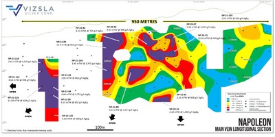 Figure 1: Longitudinal section from the main Napoleon prospect with all new holes labelled and selected intersections shown (CNW Group/Vizsla Silver Corp.)