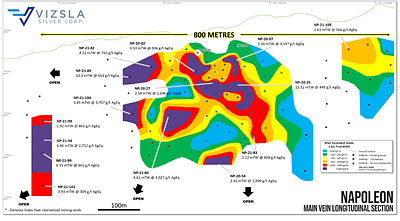 Figure 2: Longitudinal section from the main Napoleon prospect with all new holes shown and   selected intersections labelled. Section is looking towards the west. (CNW Group/Vizsla Silver Corp.)