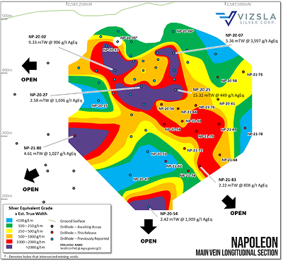 Longitudinal section from the main Napoleon prospect with all holes labelled and selected intersections shown. (CNW Group/Vizsla Silver Corp.)