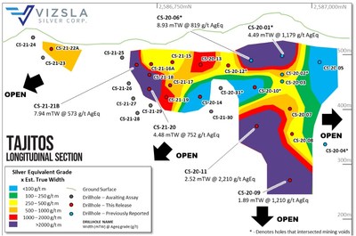 Longitudinal section from Tajitos prospect with all holes labelled and selected intersections shown. (CNW Group/Vizsla Silver Corp.)