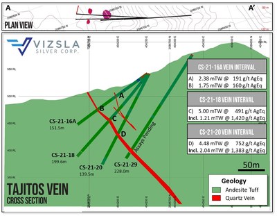 Cross section through the Tajitos Vein with results labelled (CNW Group/Vizsla Silver Corp.)