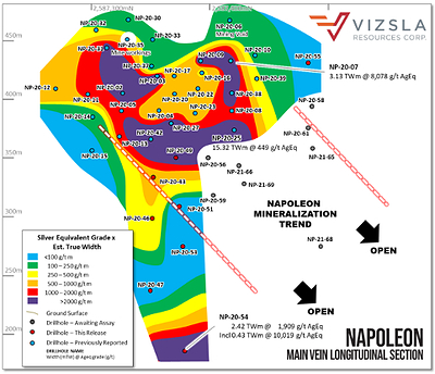 Figure 1: Longitudinal section from Napoleon prospect with all holes labelled and selected intersections shown.  All figures including a plan map can be found at the Company’s website here www.vizslaresources.com. (CNW Group/Vizsla Resources Corp.)