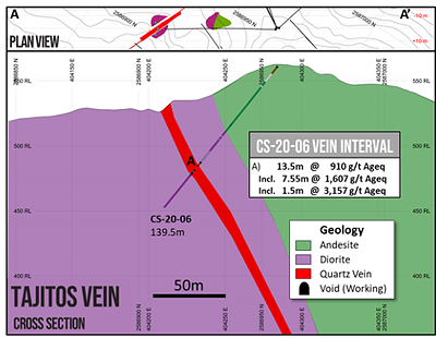 Cross-section through drill holes CS-20-06 at Tajitos Vein (CNW Group/Vizsla Resources Corp.)