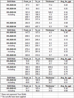 Summary of Drill Results: (CNW Group/Bald Eagle Gold Corp.)