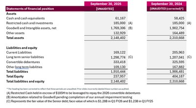 Q1 FY 2026 BALANCE SHEET (CNW Group/Dye & Durham Limited)