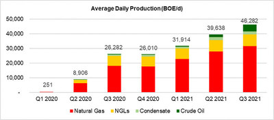 Average Daily Production (BOE/d) (CNW Group/Spartan Delta Corp.)