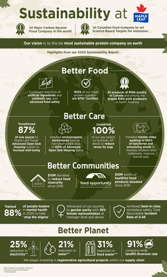 Sustainability at Maple Leaf Foods (CNW Group/Maple Leaf Foods Inc.)