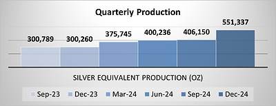 Figure 1: Quarterly Production Summary (CNW Group/GoGold Resources Inc.)