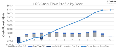Figure 1 – LRS Cash Flow Profile by Year (CNW Group/GoGold Resources Inc.)