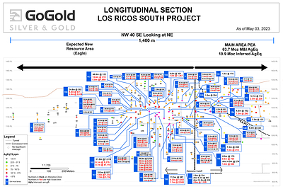 Figure 2: Eagle Longitudinal Section (CNW Group/GoGold Resources Inc.)