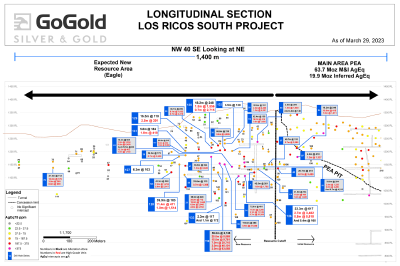 Figure 2: Eagle Longitudinal Section (CNW Group/GoGold Resources Inc.)