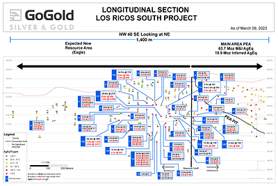 Figure 2: Eagle Longitudinal Section (CNW Group/GoGold Resources Inc.)