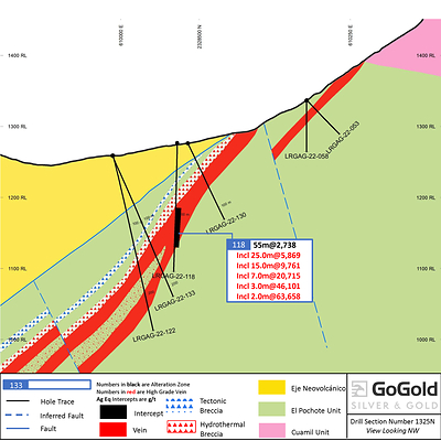 Figure 1: Eagle – Cross Section Hole LRGAG-22-218 (CNW Group/GoGold Resources Inc.)