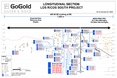 Figure 3: Eagle Longitudinal Section (CNW Group/GoGold Resources Inc.)