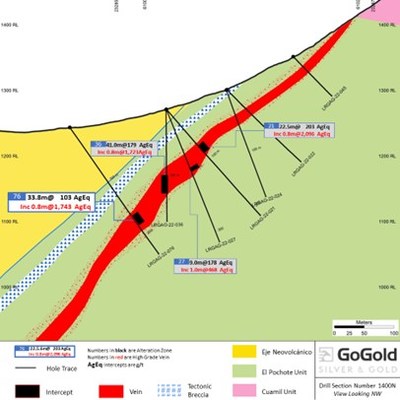 Figure 2: Eagle – Cross Section Hole LRGAG-22-076 (CNW Group/GoGold Resources Inc.)