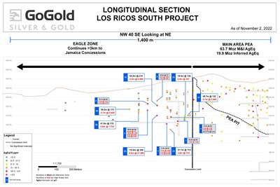 Figure 3: Eagle Longitudinal Section (CNW Group/GoGold Resources Inc.)