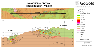 Figure 4: Favor-Orito Long Section (CNW Group/GoGold Resources Inc.)