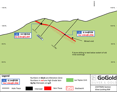 Figure 2: Cross Section LRGM-21-006 & LRGM-21-014 (CNW Group/GoGold Resources Inc.)