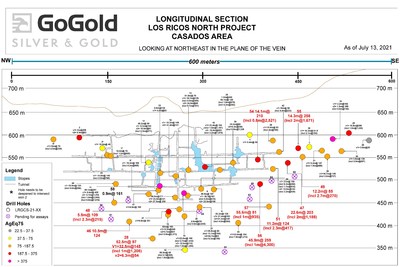 Figure 2: Long Section – Casados Deposit (CNW Group/GoGold Resources Inc.)