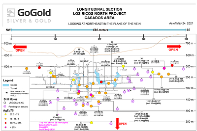 Figure 2: Long Section – Casados Deposit (CNW Group/GoGold Resources Inc.)