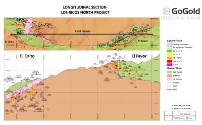 Figure 3: Favor-Orito Long Section (CNW Group/GoGold Resources Inc.)