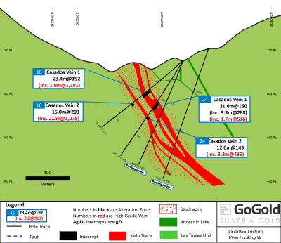 Figure 5: Cross Section – Casados Holes LRGCS-21-0016 and LRGC-21-0024 (CNW Group/GoGold Resources Inc.)