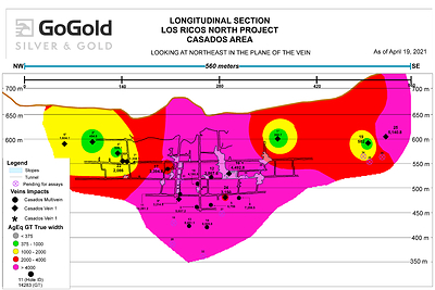 Figure 3: Long Section – Grade Thickness (GT) Equivalent – Casados Deposit (CNW Group/GoGold Resources Inc.)