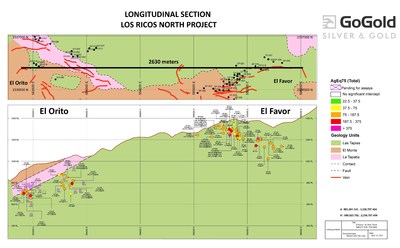 Figure 3: Favor-Orito Long Section (CNW Group/GoGold Resources Inc.)