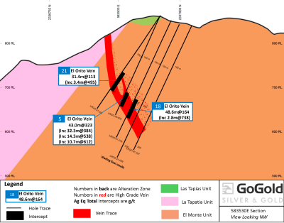 Figure 4: Cross Section LRGO-21-005, 21-018, 21-021 (CNW Group/GoGold Resources Inc.)