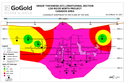 Figure 3: Long Section – Grade Thickness (GT) Equivalent – Casados Deposit (CNW Group/GoGold Resources Inc.)