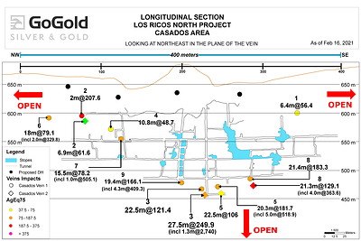 Figure 4: Long Section – Casados Deposit (CNW Group/GoGold Resources Inc.)